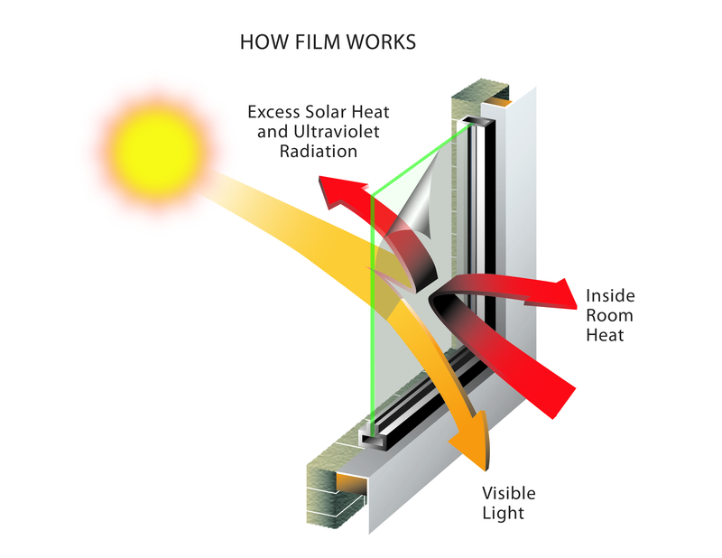 How Low-E Window Film Works